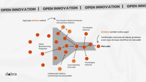 Fluxograma explicando o funcionamento da inovação aberta e onde a Dobra entra